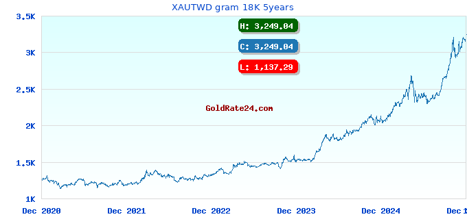 XAUTWD gram 18K 5years