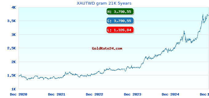 XAUTWD gram 21K 5years