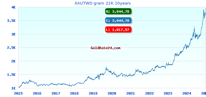 XAUTWD gram 22K 10years
