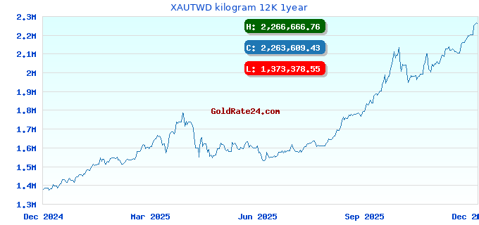 XAUTWD kilogram 12K 1year