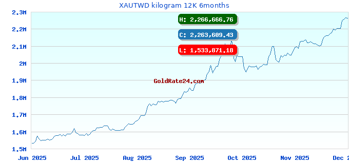 XAUTWD kilogram 12K 6months