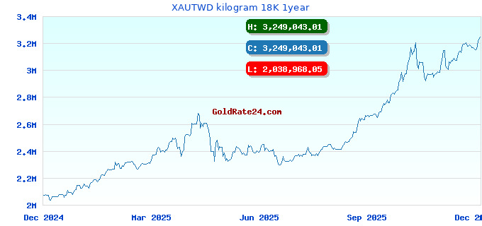 XAUTWD kilogram 18K 1year