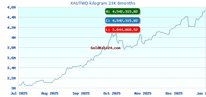 XAUTWD kilogram 23K 6months