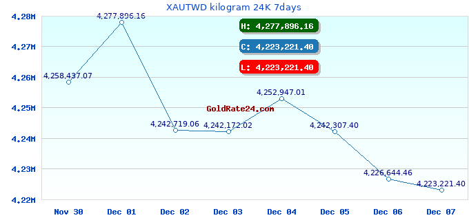 XAUTWD kilogram 24K 7days
