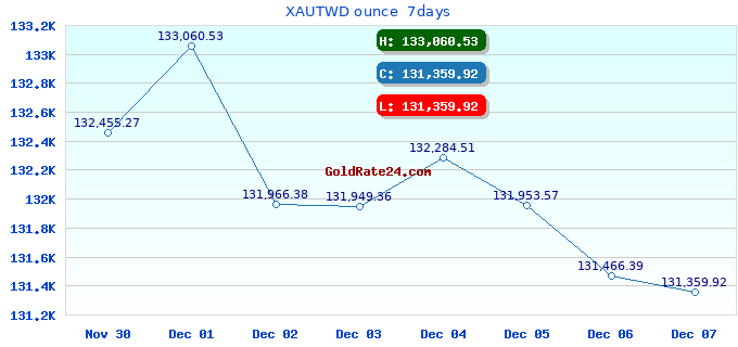 XAUTWD ounce 7days