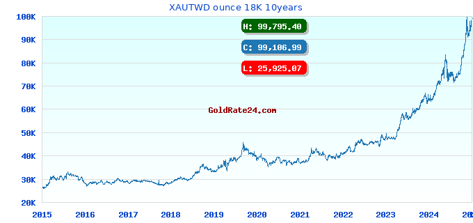 XAUTWD ounce 18K 10years