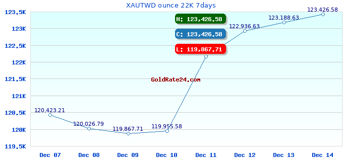 XAUTWD ounce 22K 7days
