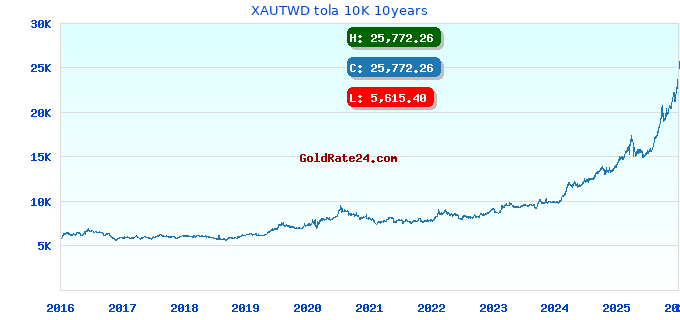 XAUTWD tola 10K 10years