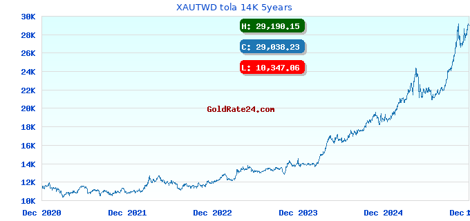 XAUTWD tola 14K 5years