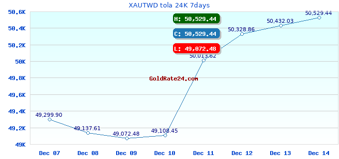 XAUTWD tola 24K 7days