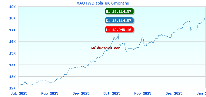 XAUTWD tola 8K 6months