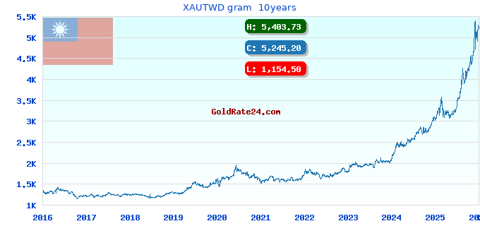 XAUTWD gram  10years
