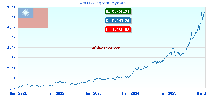 XAUTWD gram  5years