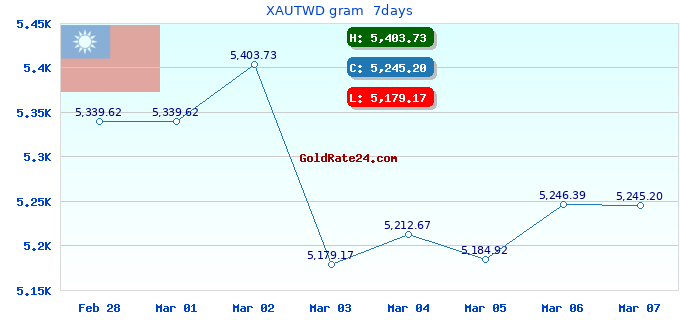 XAUTWD gram  7days
