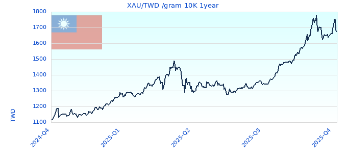 XAU/TWD /gram 10K 1year