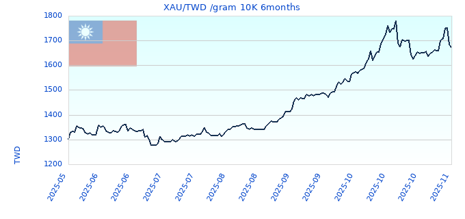 XAU/TWD /gram 10K 6months