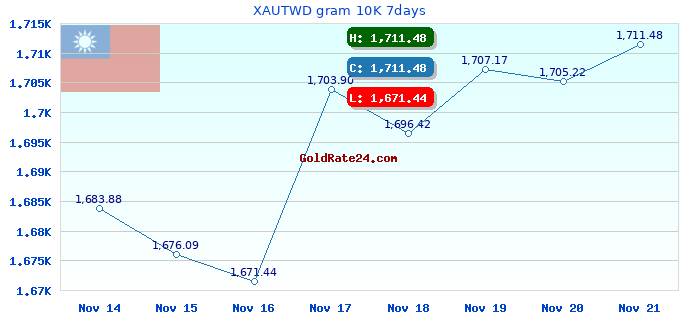 XAUTWD gram 10K 7days