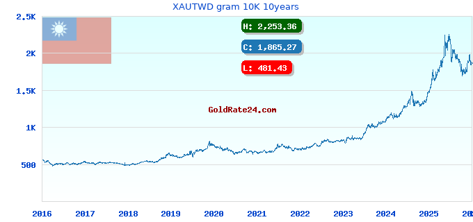 XAUTWD gram 10K 10years