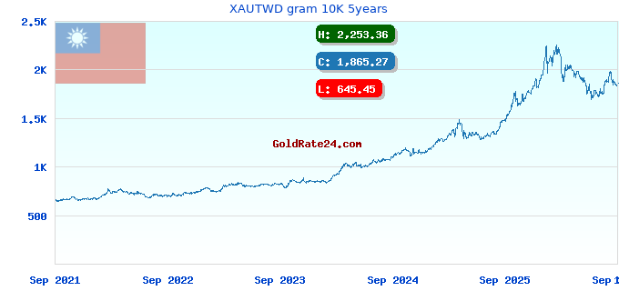 XAUTWD gram 10K 5years