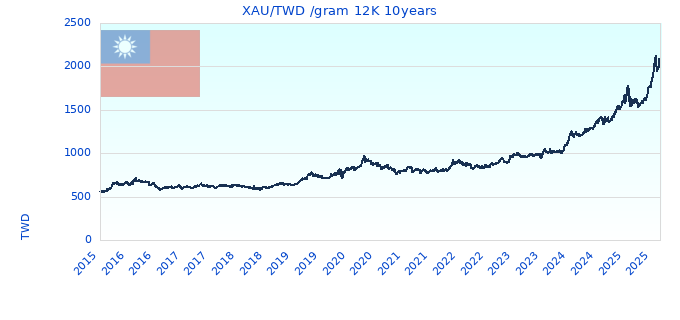 XAU/TWD /gram 12K 10years