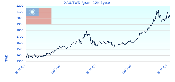 XAU/TWD /gram 12K 1year