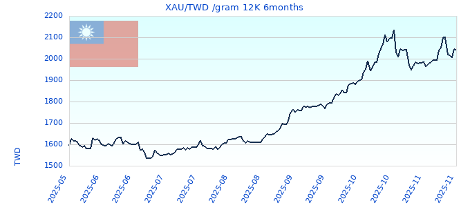 XAU/TWD /gram 12K 6months