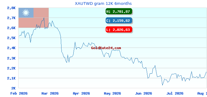XAUTWD gram 12K 6months