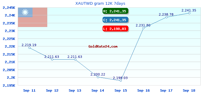XAUTWD gram 12K 7days