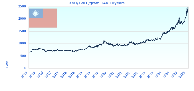 XAU/TWD /gram 14K 10years