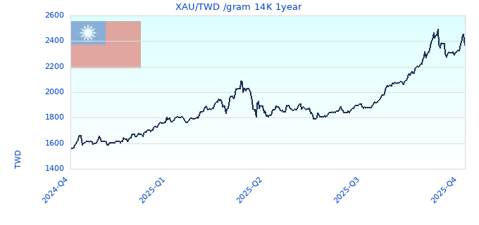 XAU/TWD /gram 14K 1year