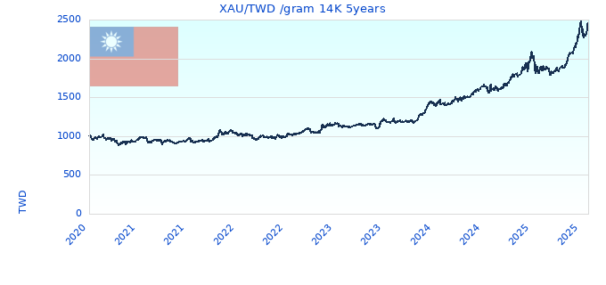 XAU/TWD /gram 14K 5years