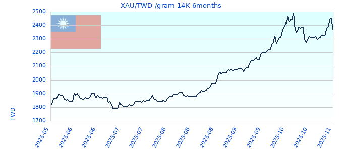 XAU/TWD /gram 14K 6months