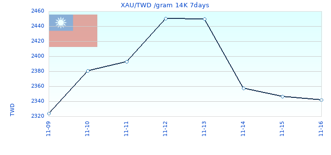 XAU/TWD /gram 14K 7days