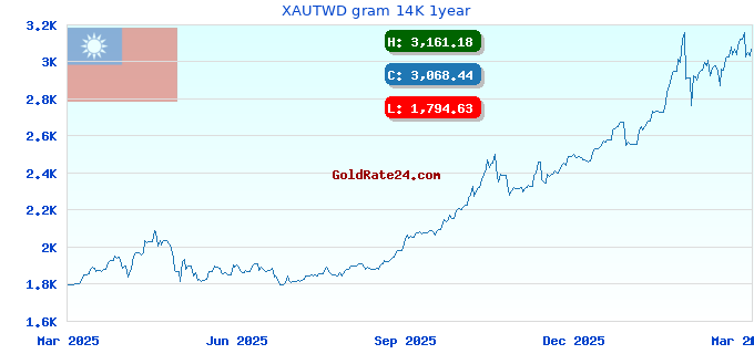 XAUTWD gram 14K 1year
