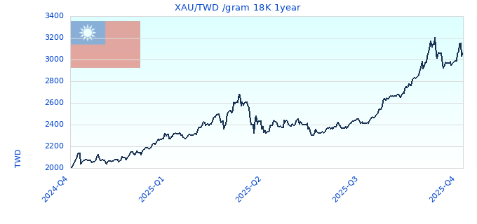 XAU/TWD /gram 18K 1year