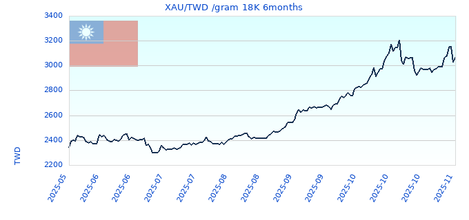XAU/TWD /gram 18K 6months