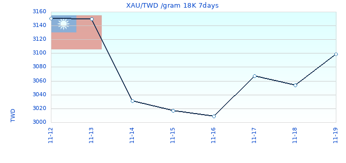 XAU/TWD /gram 18K 7days