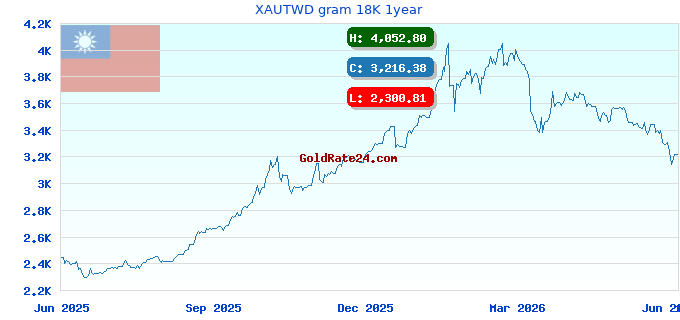 XAUTWD gram 18K 1year