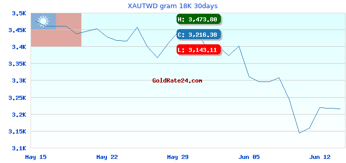XAUTWD gram 18K 30days