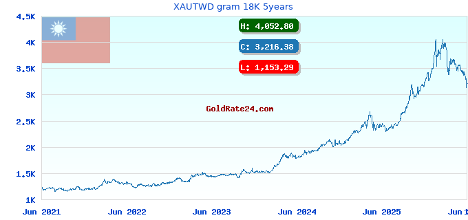 XAUTWD gram 18K 5years