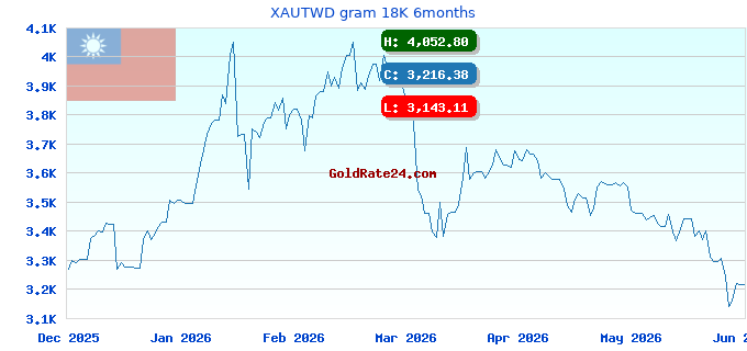 XAUTWD gram 18K 6months