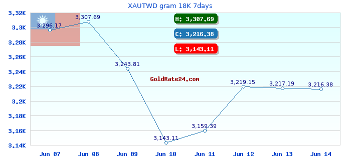 XAUTWD gram 18K 7days