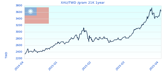 XAU/TWD /gram 21K 1year