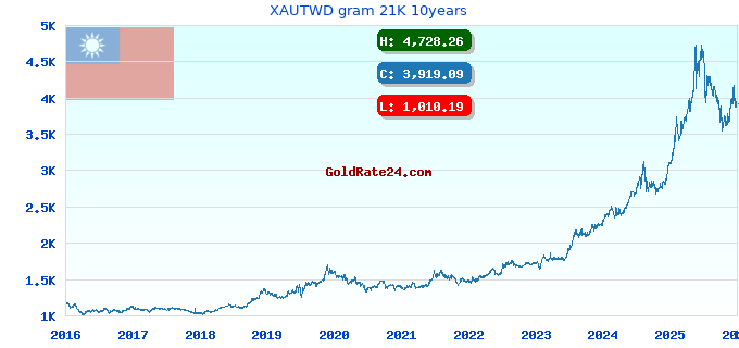 XAUTWD gram 21K 10years