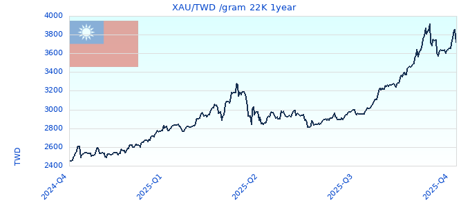 XAU/TWD /gram 22K 1year