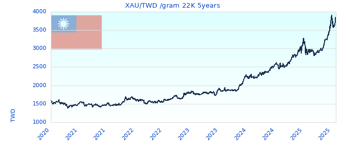 XAU/TWD /gram 22K 5years