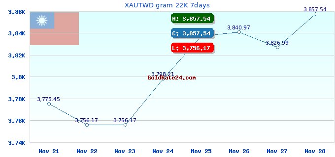 XAUTWD gram 22K 7days