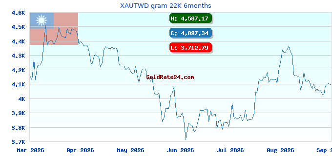 XAUTWD gram 22K 6months
