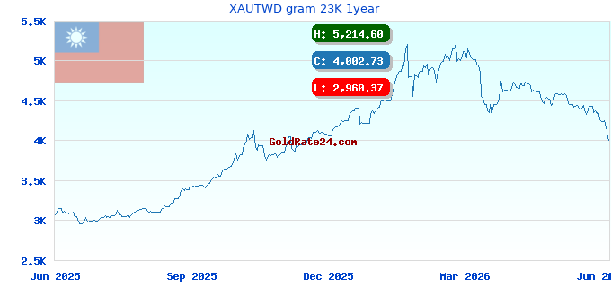 XAUTWD gram 23K 1year