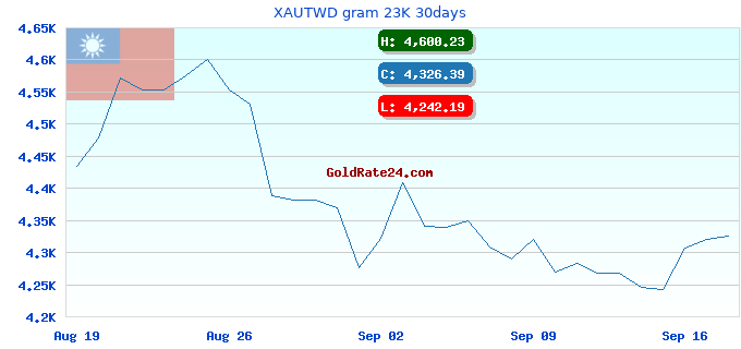 XAUTWD gram 23K 30days